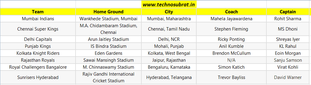 IPL Teams, Captains, Home Grounds And Coaches